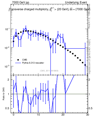 Plot of nch in 7000 GeV pp collisions
