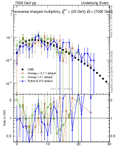 Plot of nch in 7000 GeV pp collisions