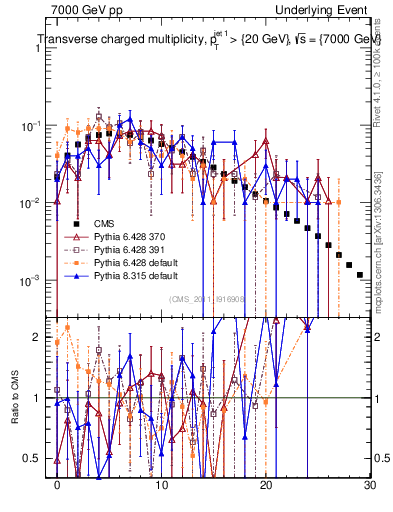 Plot of nch in 7000 GeV pp collisions