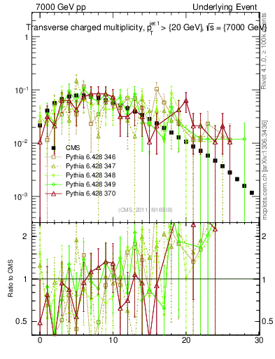 Plot of nch in 7000 GeV pp collisions