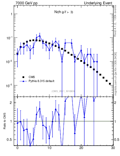Plot of nch in 7000 GeV pp collisions