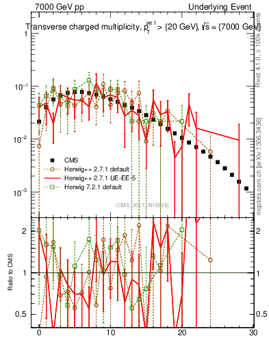 Plot of nch in 7000 GeV pp collisions
