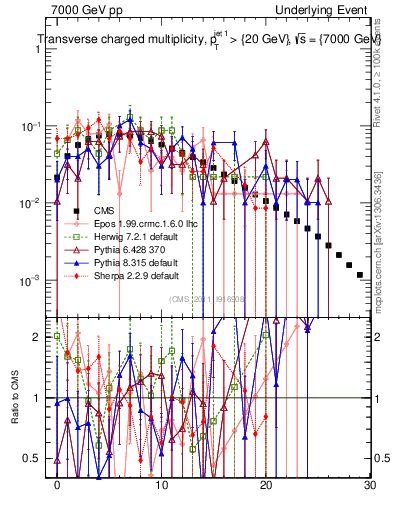 Plot of nch in 7000 GeV pp collisions