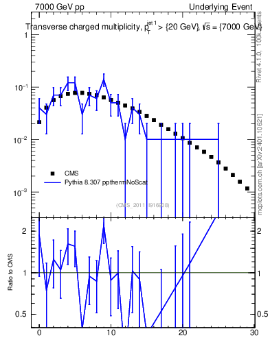 Plot of nch in 7000 GeV pp collisions