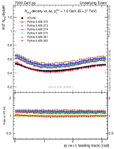 Plot of nch-vs-dphi in 7000 GeV pp collisions
