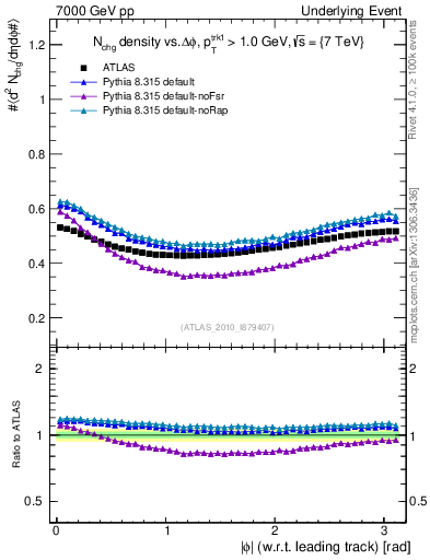 Plot of nch-vs-dphi in 7000 GeV pp collisions
