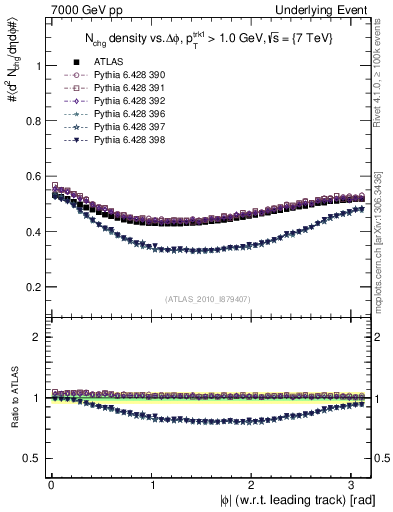 Plot of nch-vs-dphi in 7000 GeV pp collisions