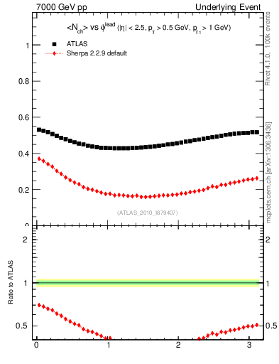 Plot of nch-vs-dphi in 7000 GeV pp collisions