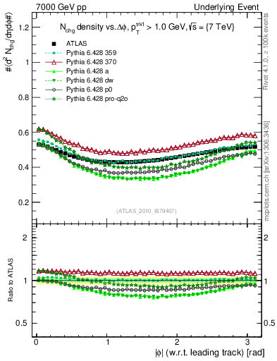 Plot of nch-vs-dphi in 7000 GeV pp collisions