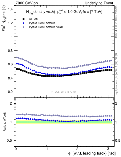 Plot of nch-vs-dphi in 7000 GeV pp collisions
