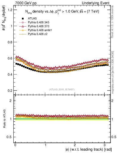 Plot of nch-vs-dphi in 7000 GeV pp collisions