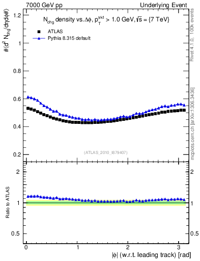 Plot of nch-vs-dphi in 7000 GeV pp collisions