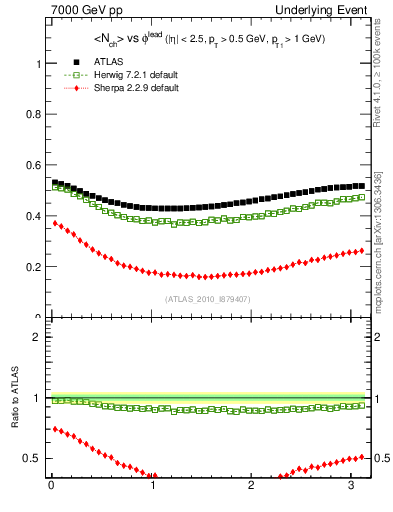 Plot of nch-vs-dphi in 7000 GeV pp collisions