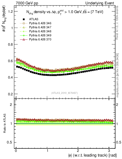 Plot of nch-vs-dphi in 7000 GeV pp collisions