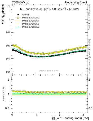 Plot of nch-vs-dphi in 7000 GeV pp collisions