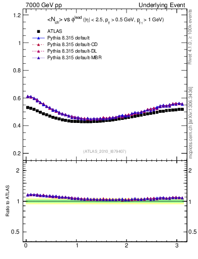 Plot of nch-vs-dphi in 7000 GeV pp collisions