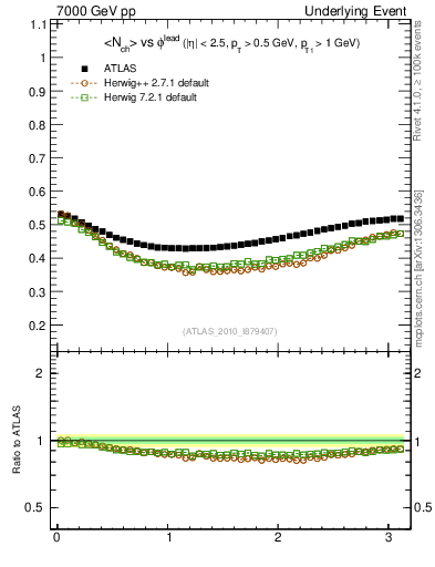 Plot of nch-vs-dphi in 7000 GeV pp collisions
