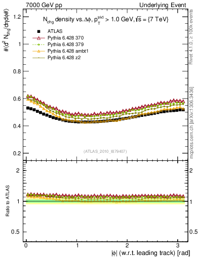 Plot of nch-vs-dphi in 7000 GeV pp collisions