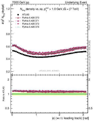 Plot of nch-vs-dphi in 7000 GeV pp collisions