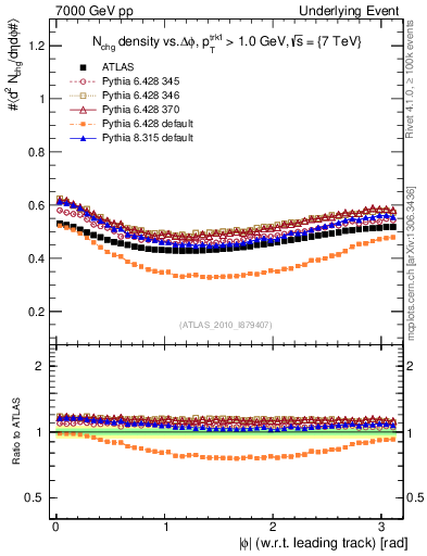 Plot of nch-vs-dphi in 7000 GeV pp collisions