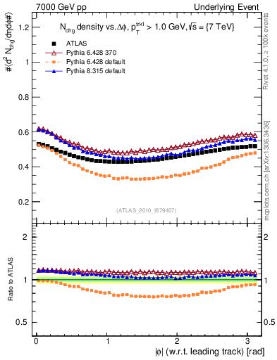 Plot of nch-vs-dphi in 7000 GeV pp collisions