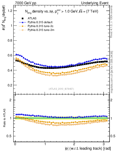 Plot of nch-vs-dphi in 7000 GeV pp collisions