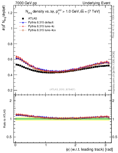 Plot of nch-vs-dphi in 7000 GeV pp collisions