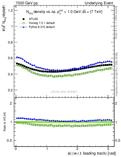 Plot of nch-vs-dphi in 7000 GeV pp collisions