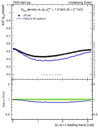 Plot of nch-vs-dphi in 7000 GeV pp collisions