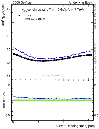 Plot of nch-vs-dphi in 7000 GeV pp collisions