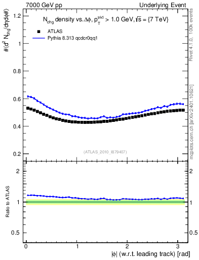 Plot of nch-vs-dphi in 7000 GeV pp collisions