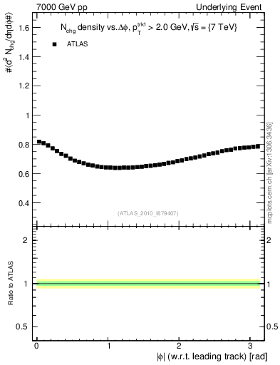 Plot of nch-vs-dphi in 7000 GeV pp collisions