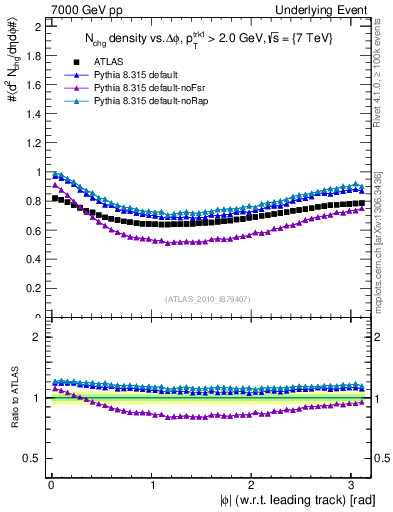 Plot of nch-vs-dphi in 7000 GeV pp collisions