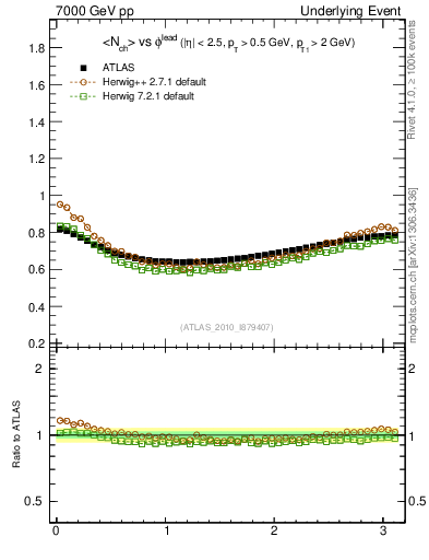 Plot of nch-vs-dphi in 7000 GeV pp collisions