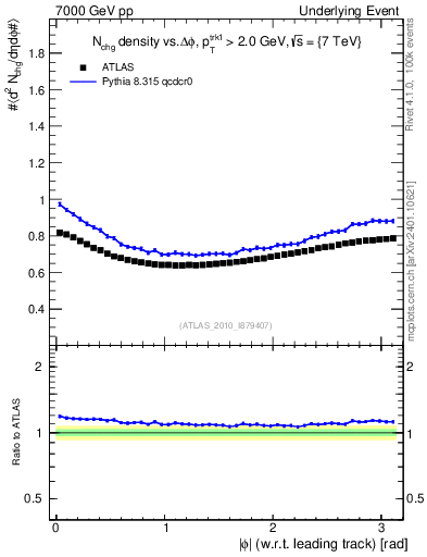 Plot of nch-vs-dphi in 7000 GeV pp collisions
