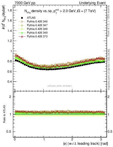 Plot of nch-vs-dphi in 7000 GeV pp collisions