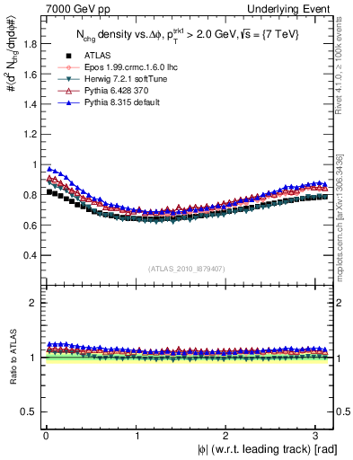 Plot of nch-vs-dphi in 7000 GeV pp collisions