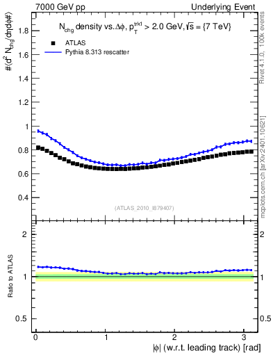 Plot of nch-vs-dphi in 7000 GeV pp collisions