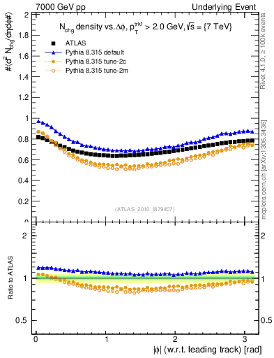 Plot of nch-vs-dphi in 7000 GeV pp collisions