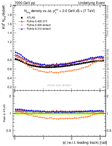 Plot of nch-vs-dphi in 7000 GeV pp collisions