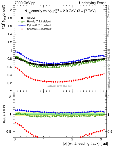 Plot of nch-vs-dphi in 7000 GeV pp collisions