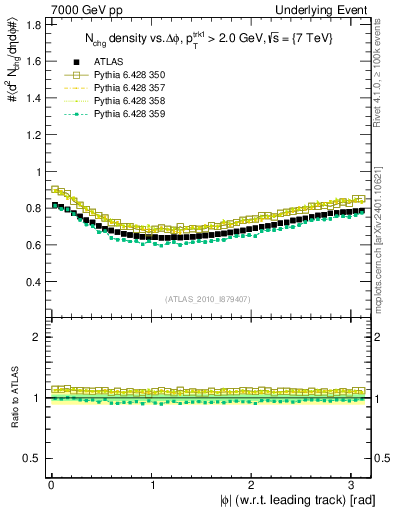 Plot of nch-vs-dphi in 7000 GeV pp collisions
