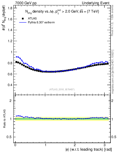 Plot of nch-vs-dphi in 7000 GeV pp collisions