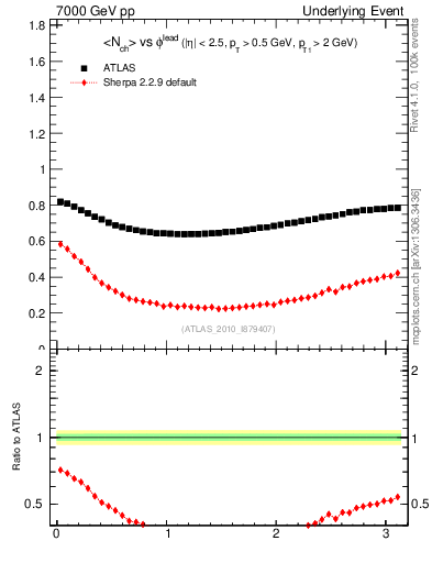 Plot of nch-vs-dphi in 7000 GeV pp collisions