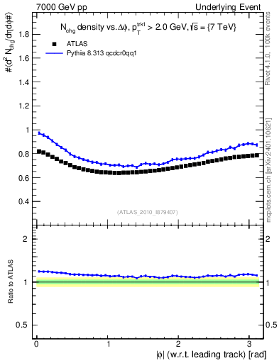 Plot of nch-vs-dphi in 7000 GeV pp collisions