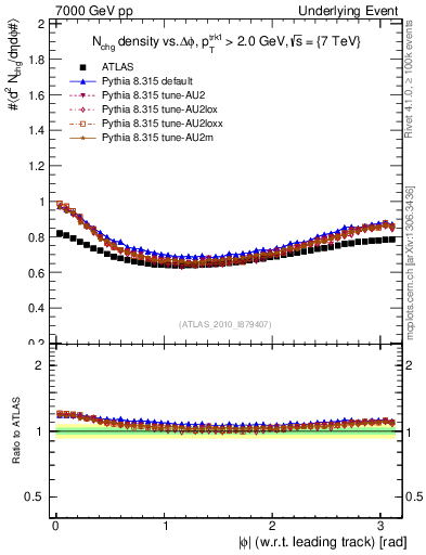 Plot of nch-vs-dphi in 7000 GeV pp collisions
