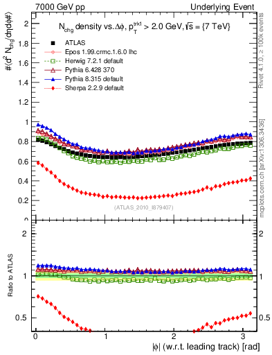 Plot of nch-vs-dphi in 7000 GeV pp collisions