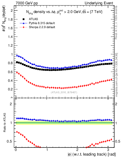 Plot of nch-vs-dphi in 7000 GeV pp collisions