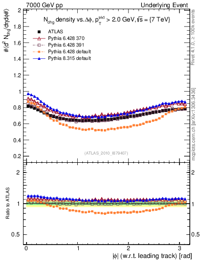 Plot of nch-vs-dphi in 7000 GeV pp collisions