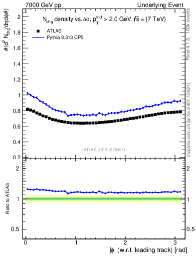 Plot of nch-vs-dphi in 7000 GeV pp collisions